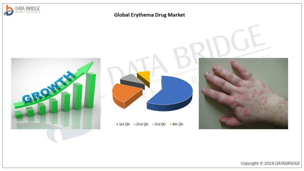 Erythema Drug Market