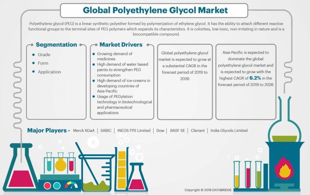 Polyethylene Glycol Market