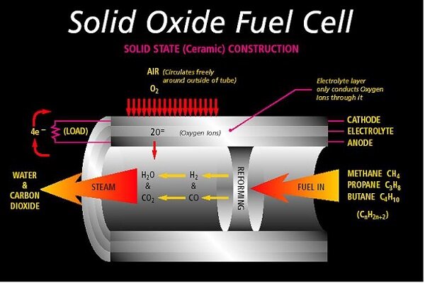 Solid Oxide Fuel Cell (SOFC) market