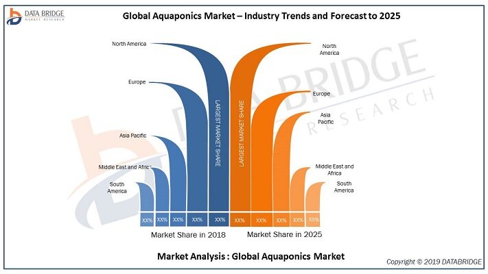 Aquaponics Market 2019 Global Analysis By Key Players AquaCal AutoPilot, Japan Aquaponics, GrowUp Urban Farms Ltd, Inc, Kunia Country Farms LLC, Hapa Farms,