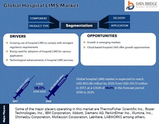 Global Hospital Laboratory Information Management Systems Market is Expected to Register a Healthy CAGR in the Forecast Period 2019 to 2026