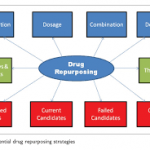 Drug Repurposing Market