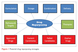 Drug Repurposing Market