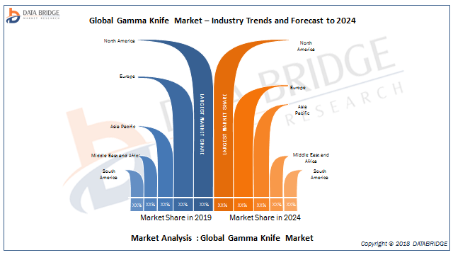 Gamma Knife Market trends 2019 to 2026